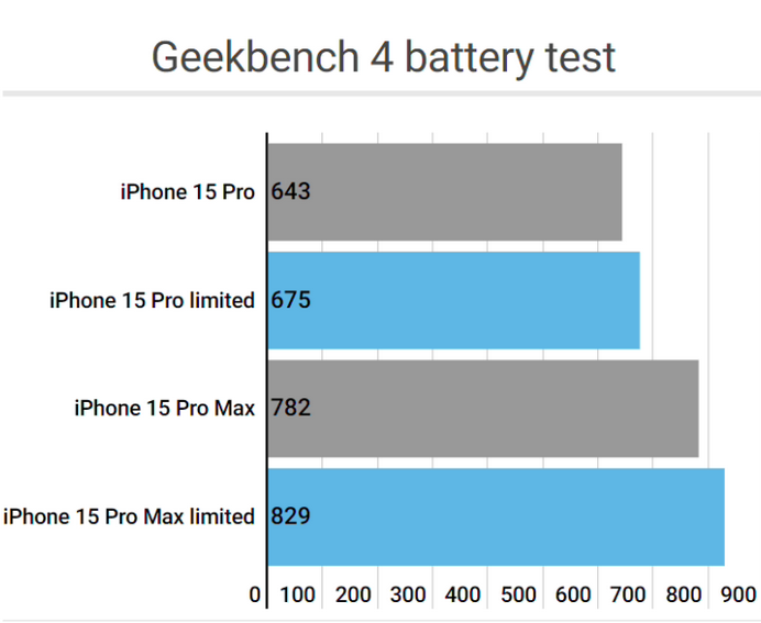 大东apple维修站iPhone15Pro的ProMotion高刷功能耗电吗