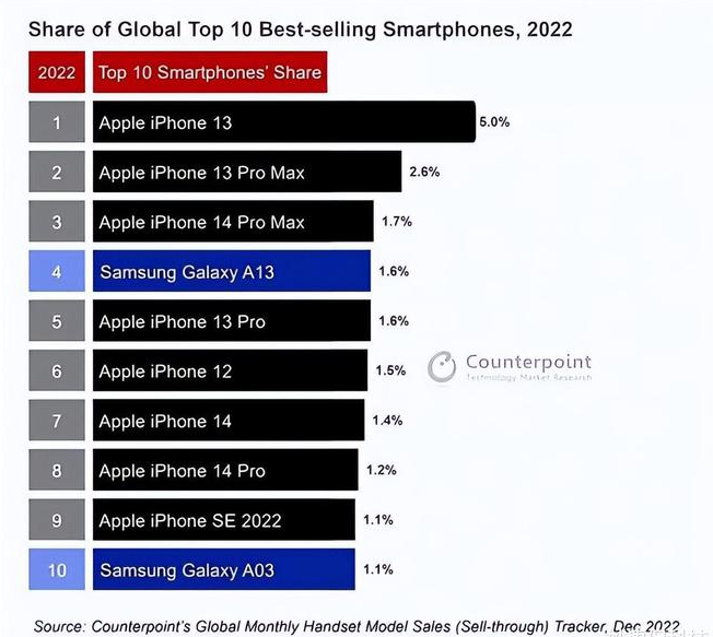 大东苹果维修分享:为什么iPhone14的销量不如iPhone13? 