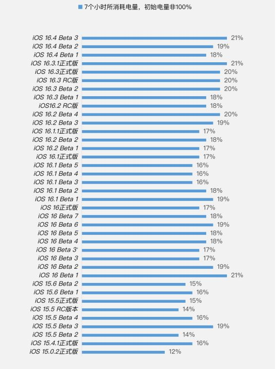 大东苹果手机维修分享iOS 16.4 Beta 3续航跑分等测试结果汇总 