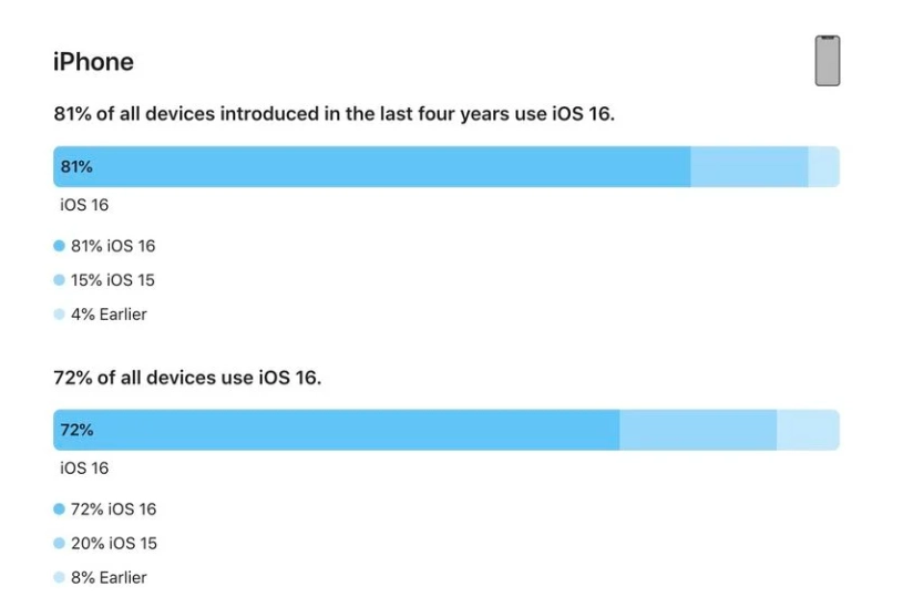 大东苹果手机维修分享iOS 16 / iPadOS 16 安装率 