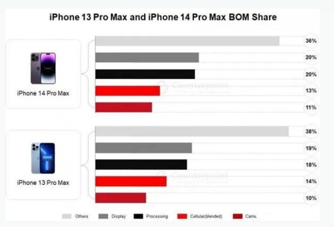 大东苹果手机维修分享iPhone 14 Pro的成本和利润 