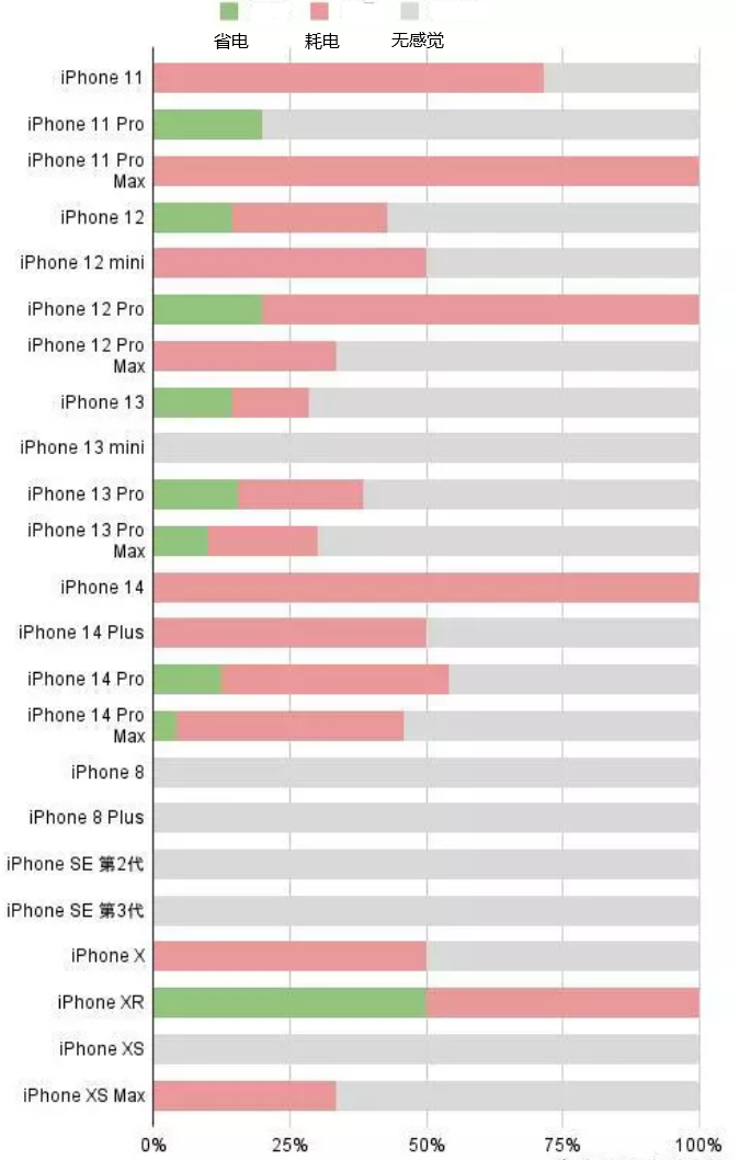 大东苹果手机维修分享iOS16.2太耗电怎么办？iOS16.2续航不好可以降级吗？ 