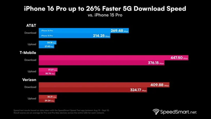 大东苹果手机维修分享iPhone 16 Pro 系列的 5G 速度 