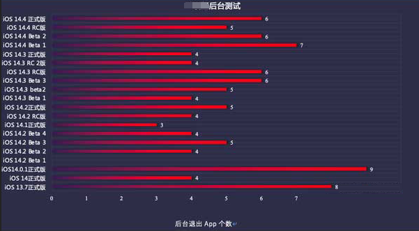 大东苹果手机维修分享iOS14.5beta1续航怎么样 