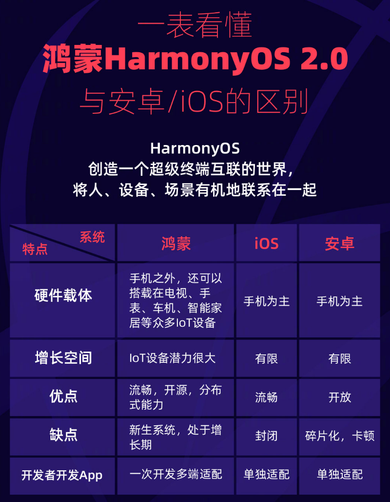 大东苹果手机维修分享华为鸿蒙 OS 与安卓以及 iOS 都有什么区别 